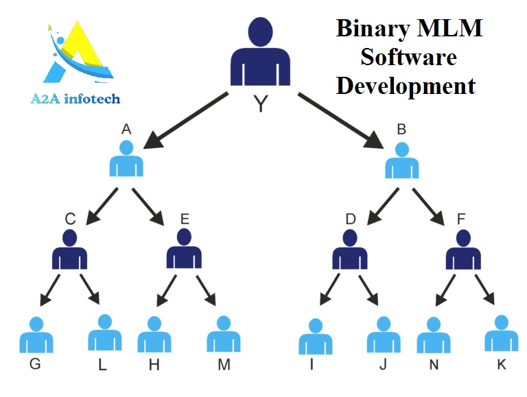 Binary MLM Software Development Services in Bangalore, India